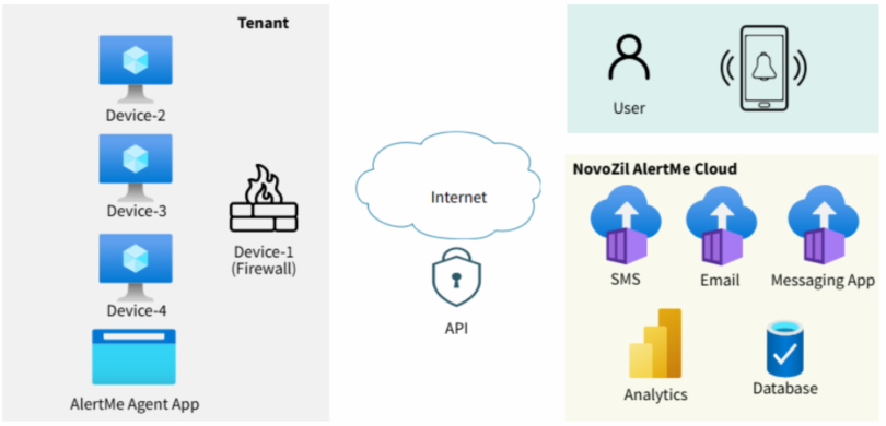 NovoZil AlertMe System Architecture